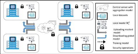 Image result for Homomorphic Encryption Based On Machine Learning