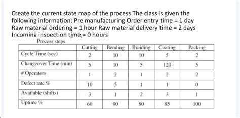 Image result for Current State Process Map