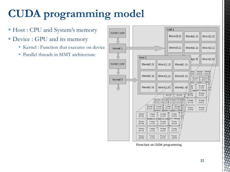 Image result for GPU Programming Model