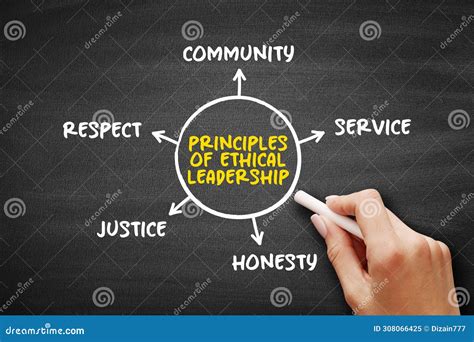 Principles of Ethical Leadership Mind Map Text Concept for ...