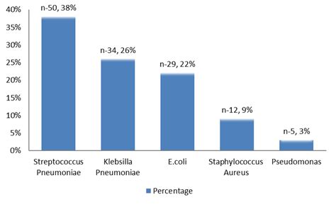 Observational Analysis of Antimicrobial Agent Utilization Pattern in ...