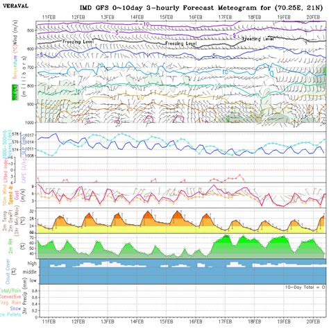 Meteogram