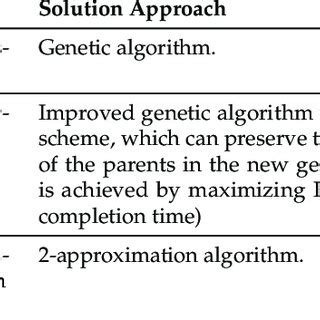 Stochastic Flow Shop Problem 的图像结果