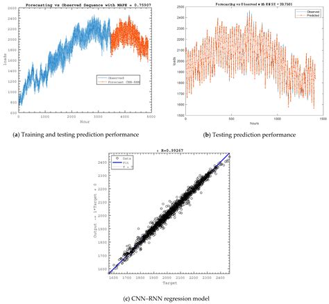 Hybrid Deep Learning Applied on Saudi Smart Grids for Short-Term Load ...