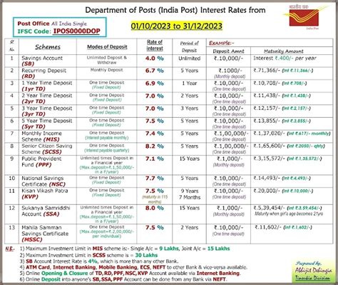 Image result for Intrest Rate Post Office Latest