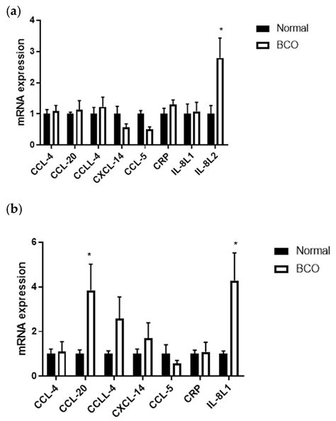 Local and Systemic Cytokine, Chemokine, and FGF Profile in Bacterial ...