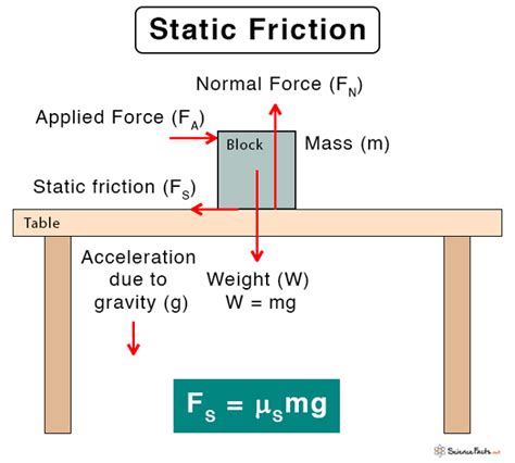 Image result for Static Vs. Dynamic Friction
