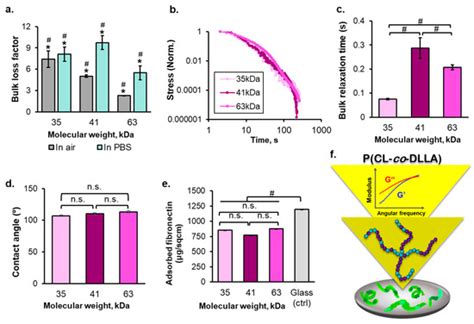 Viscoelastic Liquid Matrix with Faster Bulk Relaxation Time Reinforces ...