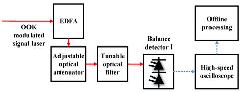 Sensitivity Deterioration of Free-Space Optical Coherent/Non-Coherent ...
