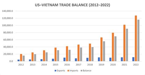 Exports Of Vietnam To Us