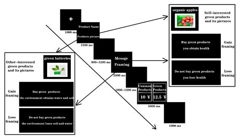 Green Product Types Modulate Green Consumption in the Gain and Loss ...