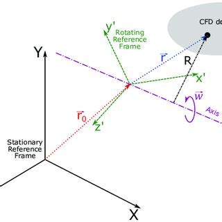 Image result for Rotating reference frame examples