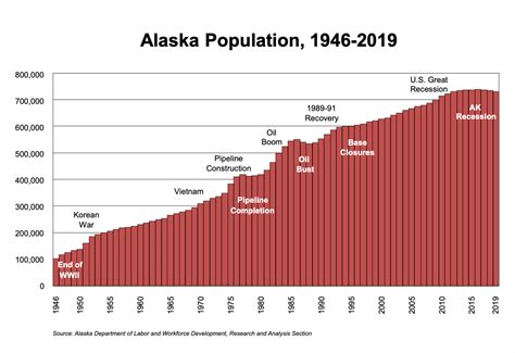 Alaska’s population is down again, marking a third year of loss