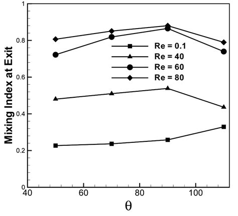 Mixing Analysis of Passive Micromixer with Unbalanced Three-Split ...