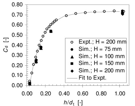 Image result for Computer Simulation vs Experiment
