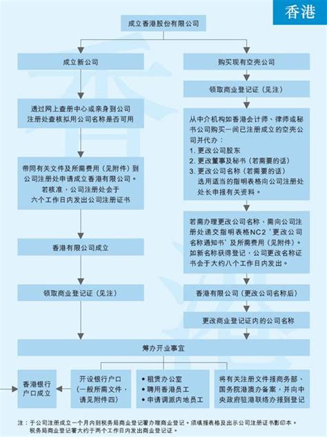 在宁波注册香港公司的步骤及费用 - 宁波公司注册代理中心