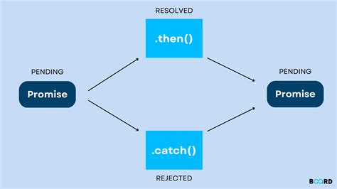 Image result for JavaScript Promise