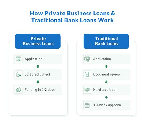 Compare the Best Private Business Loan Offers — Get Funded in 24 Hours