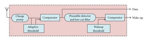 Image result for Receiver Wake Signal MATLAB