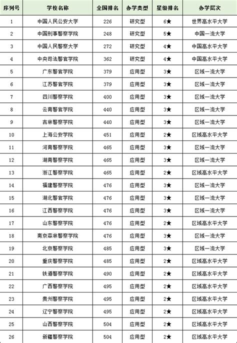 全国警察大学排名及分数线汇总-中国十大名牌警校