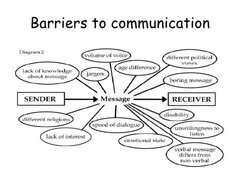 Communication Barriers Flow Chart Class 10 的图像结果