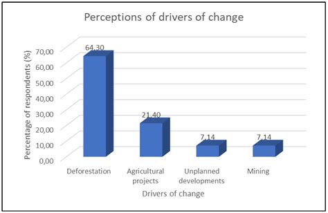 Mapping Land-Use/Land-Cover Change in a Critical Biodiversity Area of ...