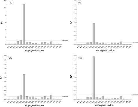 Image result for Stop Codons Nonsense Mutations
