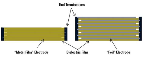 Explaining Capacitors and the Different Types | DigiKey