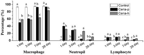 Comparative Pulmonary Toxicity of Two Ceria Nanoparticles with the Same ...