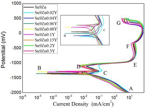 Effects of Yttrium Addition on the Microstructure Evolution and ...
