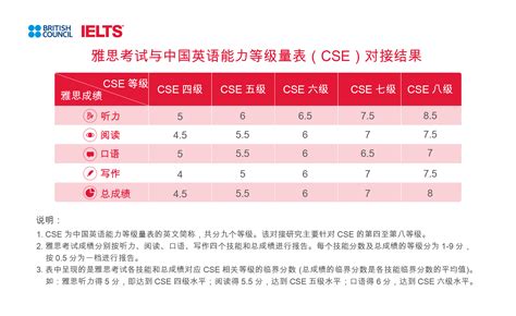 雅思评分等级与四六级评分等级对比 - 知乎