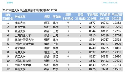 在大连毕业,月薪多少才不怕被亲戚问？