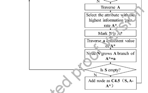 Image result for C4.5 Algorithm Example