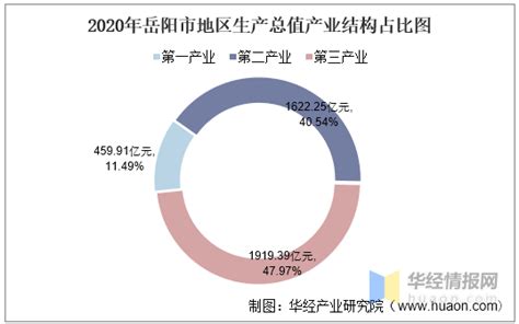 2016-2020年岳阳市地区生产总值、产业结构及人均GDP统计_数据