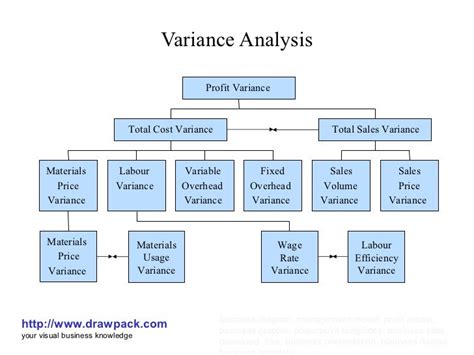 Image result for Example for Methods of Variance Analysis