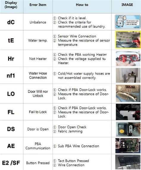 Image result for E4 Error On Defy Top Loader Washing Machine
