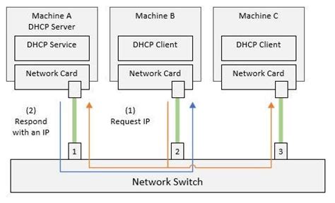 Image result for Network IP Assignment