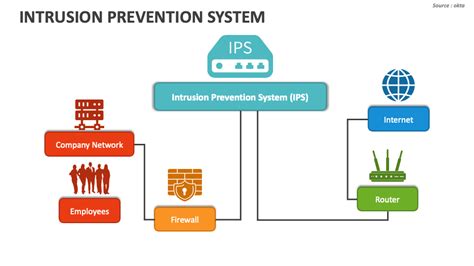 Intrusion Prevention System PowerPoint and Google Slides Template - PPT ...