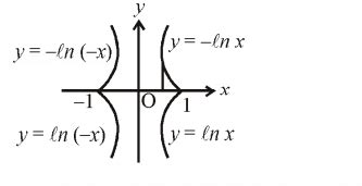 The area bounded by the curves y =ln x, y=ln |x|, y = |ln x| and y |ln ...