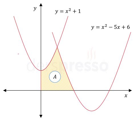 Eğri ile x-Ekseni Arasında Kalan Alan - Derspresso.com.tr