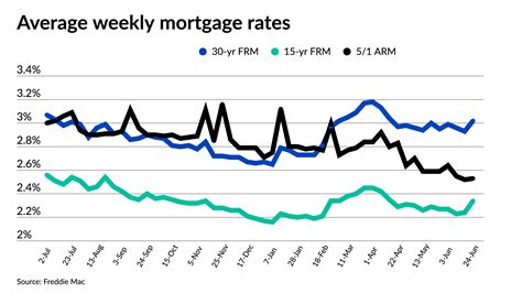 Mortgage rate climbs above 3 percent | National Mortgage News