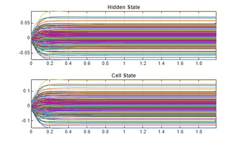 Image result for Lstm in MATLAB Example