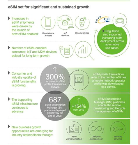 83-proc. wzrost eSIM-ów w 2020 r. - TELKO.in