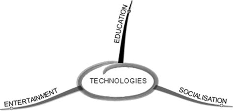 Technology That We Use Everyday 的图像结果