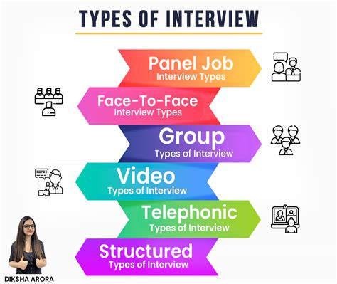 Types of Interview 的图像结果