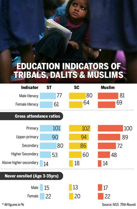Literacy rate for Muslims worse than SC/STs | India News - Times of India