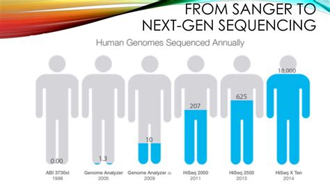 Next-Gen Sequencing Explained 的图像结果