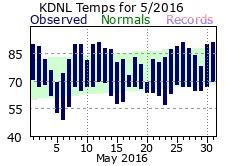 Augusta Daniel Field Climate Plots for 2016