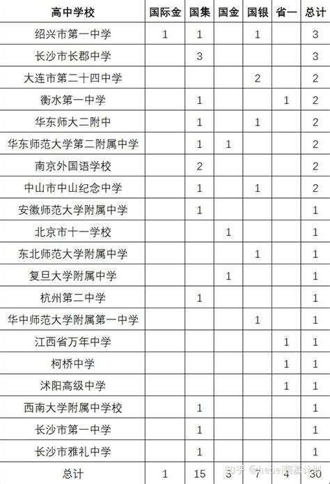 柳州市文华中学2017级新生分班名单出炉了！