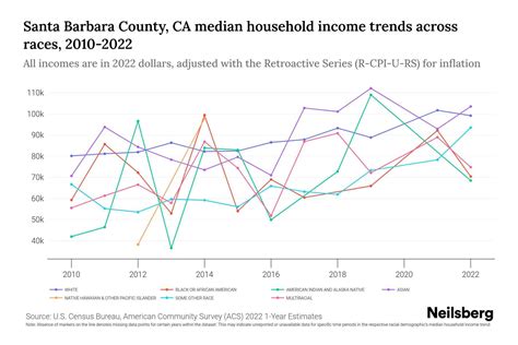 Santa Barbara County, CA Median Household Income By Race - 2025 Update ...